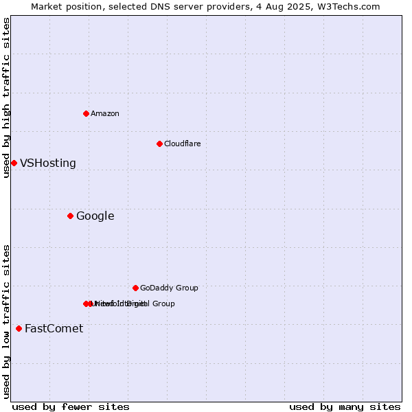 Market position of Google vs. FastComet vs. VSHosting