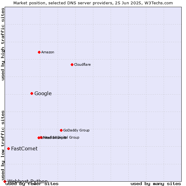 Market position of Google vs. FastComet vs. Webhost Python
