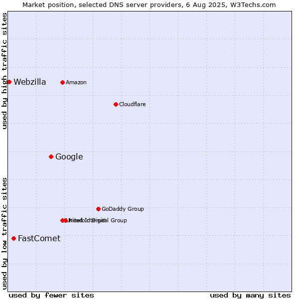 Market position of Google vs. FastComet vs. Webzilla