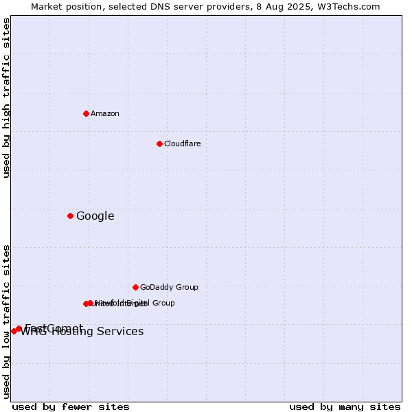 Market position of Google vs. FastComet vs. WHG Hosting Services