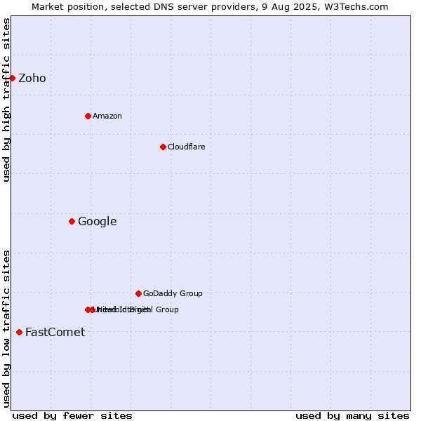 Market position of Google vs. FastComet vs. Zoho