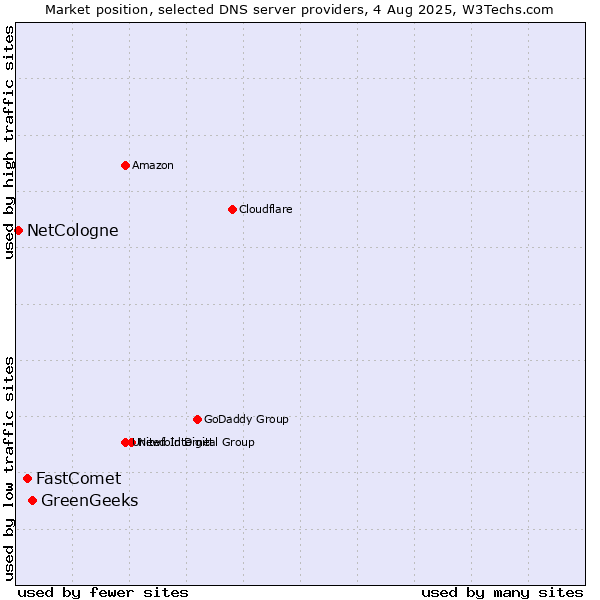 Market position of GreenGeeks vs. FastComet vs. NetCologne