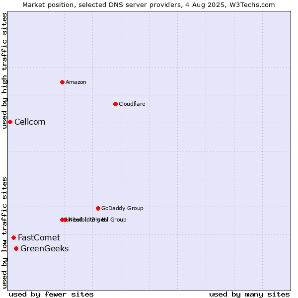 Market position of GreenGeeks vs. FastComet vs. Cellcom