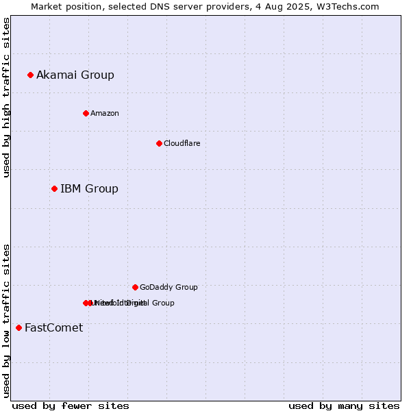 Market position of IBM Group vs. Akamai Group vs. FastComet