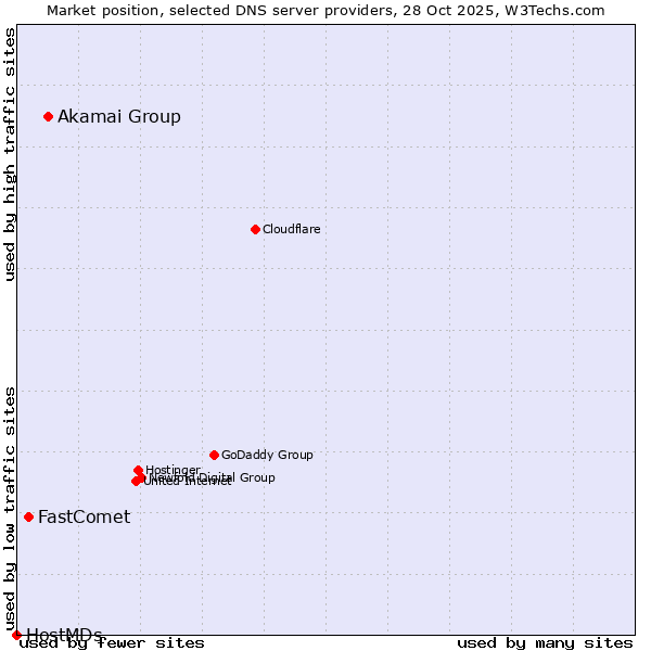 Market position of Akamai Group vs. FastComet vs. HostMDs