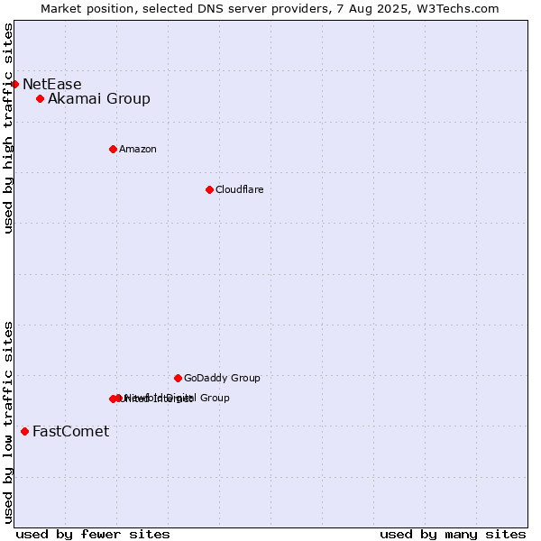 Market position of Akamai Group vs. FastComet vs. NetEase