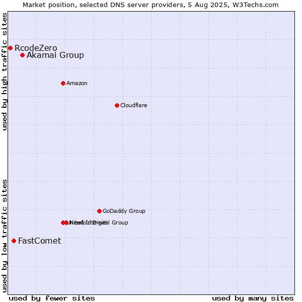 Market position of Akamai Group vs. FastComet vs. RcodeZero