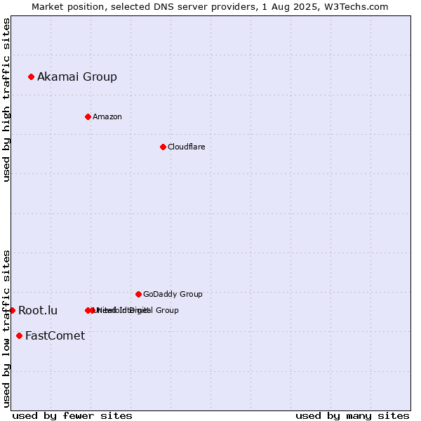 Market position of Akamai Group vs. FastComet vs. Root.lu