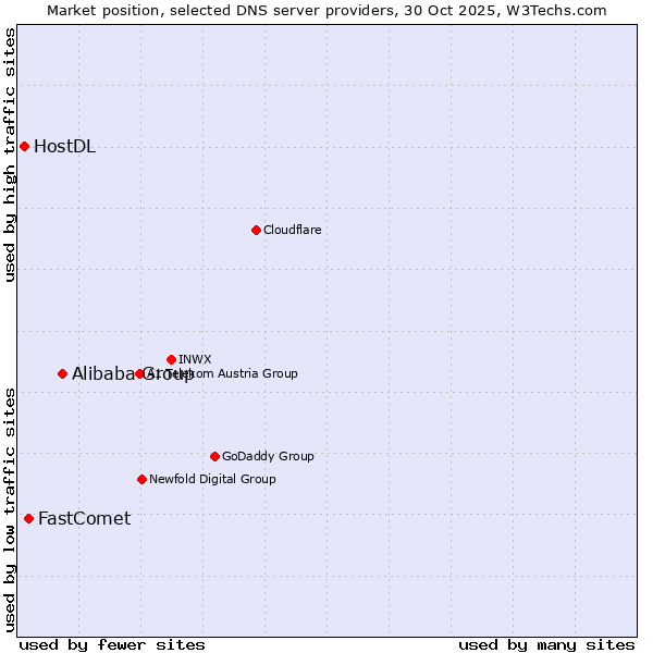 Market position of Alibaba Group vs. FastComet vs. HostDL