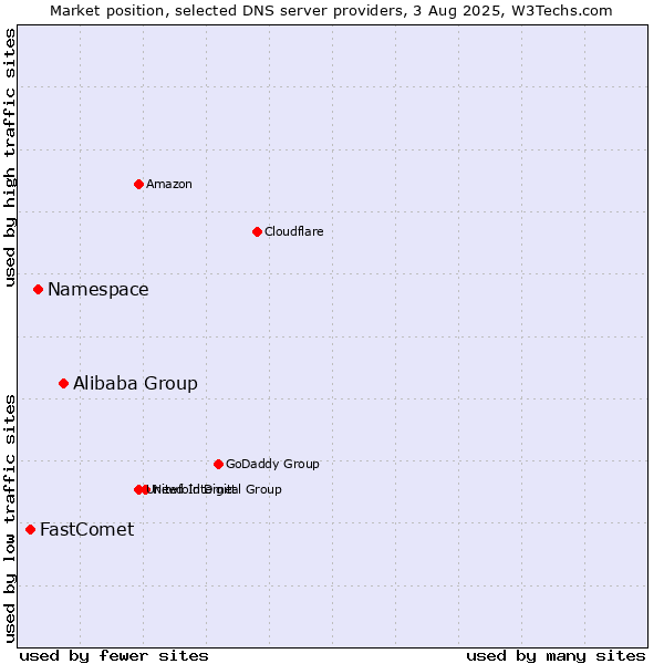 Market position of Alibaba Group vs. Namespace vs. FastComet