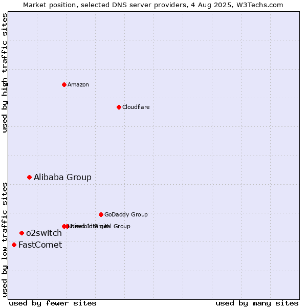 Market position of Alibaba Group vs. o2switch vs. FastComet