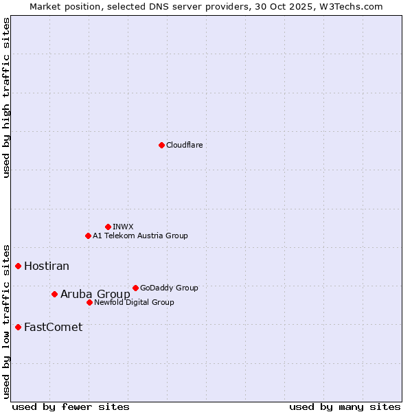 Market position of Aruba Group vs. FastComet vs. Hostiran