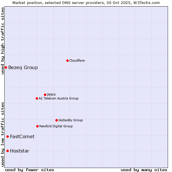 Market position of FastComet vs. Hoststar vs. Bezeq Group