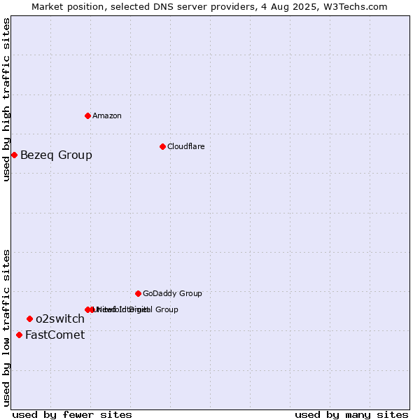 Market position of o2switch vs. FastComet vs. Bezeq Group