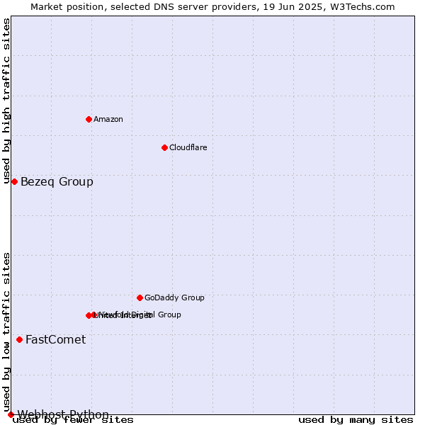 Market position of FastComet vs. Bezeq Group vs. Webhost Python