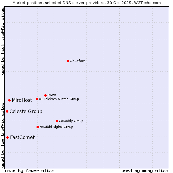 Market position of MiroHost vs. FastComet vs. Celeste Group