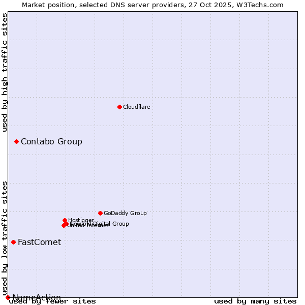 Market position of Contabo Group vs. FastComet vs. NameAction