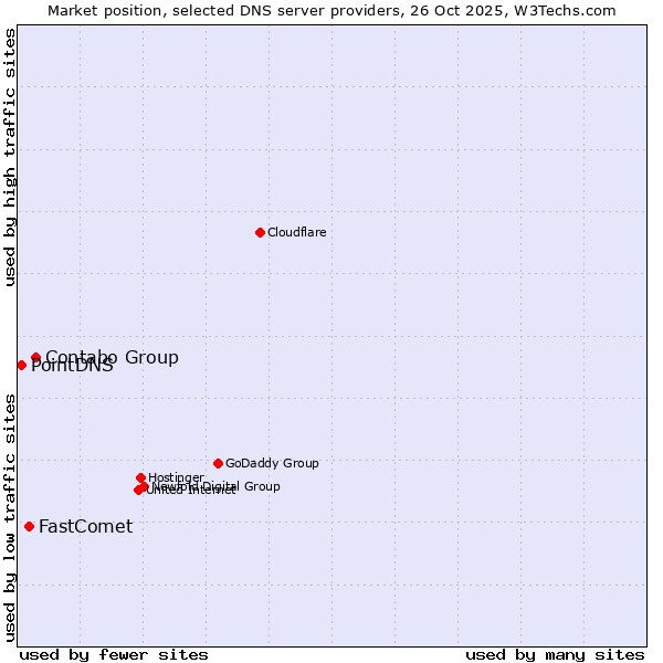 Market position of Contabo Group vs. FastComet vs. PointDNS