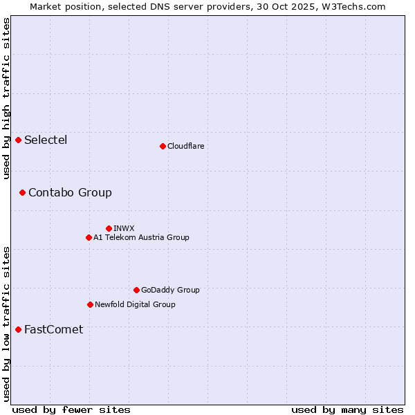 Market position of Contabo Group vs. FastComet vs. Selectel