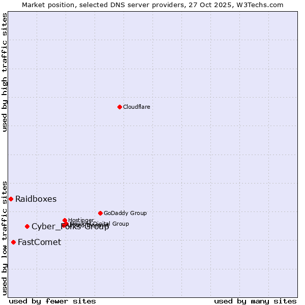 Market position of Cyber_Folks Group vs. FastComet vs. Raidboxes
