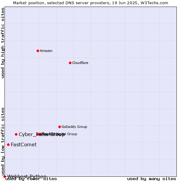 Market position of Cyber_Folks Group vs. FastComet vs. Webhost Python