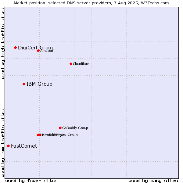 Market position of IBM Group vs. DigiCert Group vs. FastComet