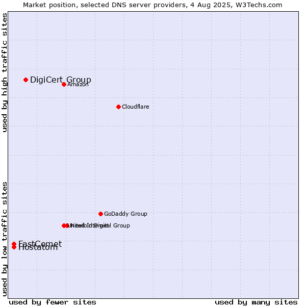 Market position of DigiCert Group vs. Hostatom vs. FastComet
