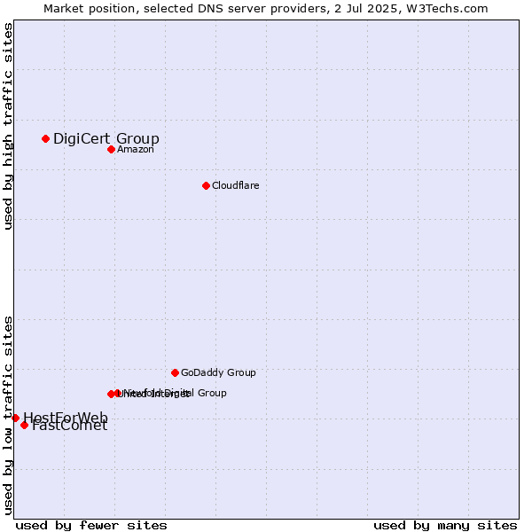 Market position of DigiCert Group vs. FastComet vs. HostForWeb