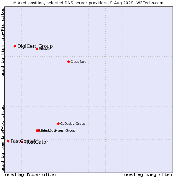 Market position of HostGator vs. DigiCert Group vs. FastComet