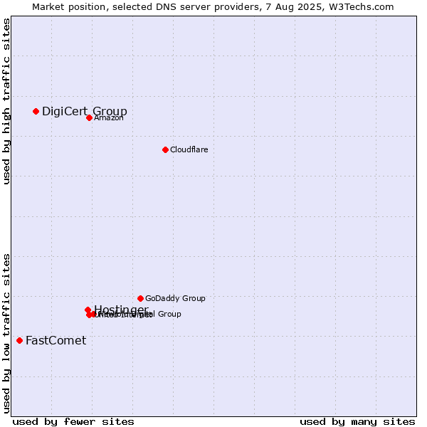 Market position of Hostinger vs. DigiCert Group vs. FastComet