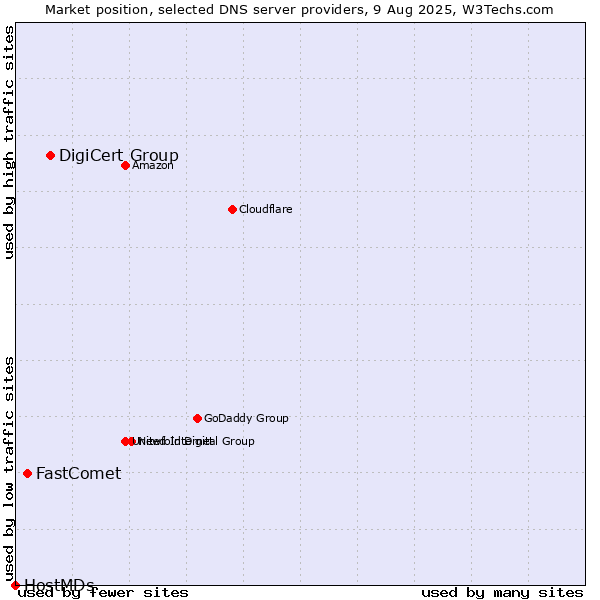 Market position of DigiCert Group vs. FastComet vs. HostMDs
