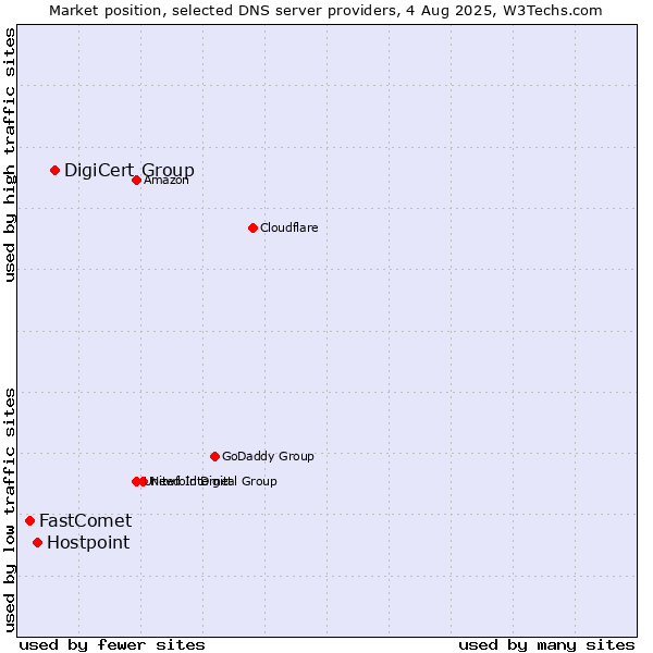 Market position of DigiCert Group vs. Hostpoint vs. FastComet