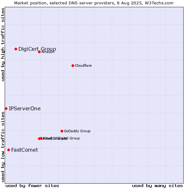 Market position of DigiCert Group vs. FastComet vs. IPServerOne