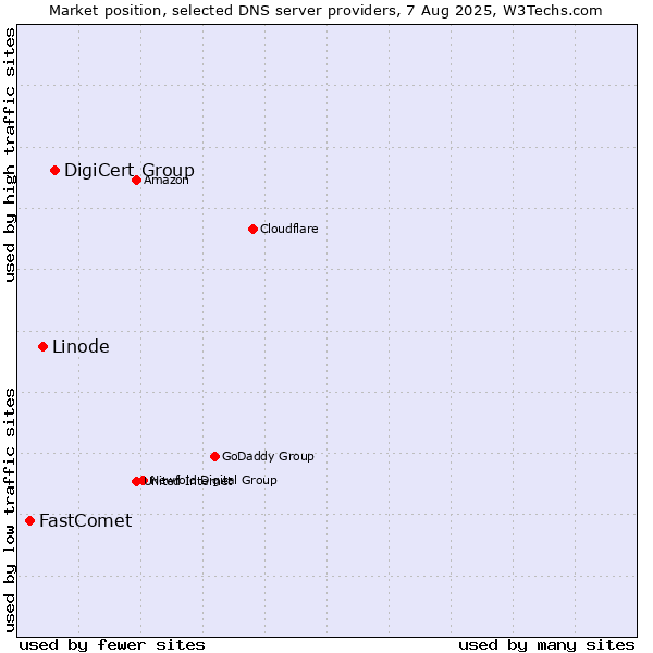 Market position of DigiCert Group vs. Linode vs. FastComet