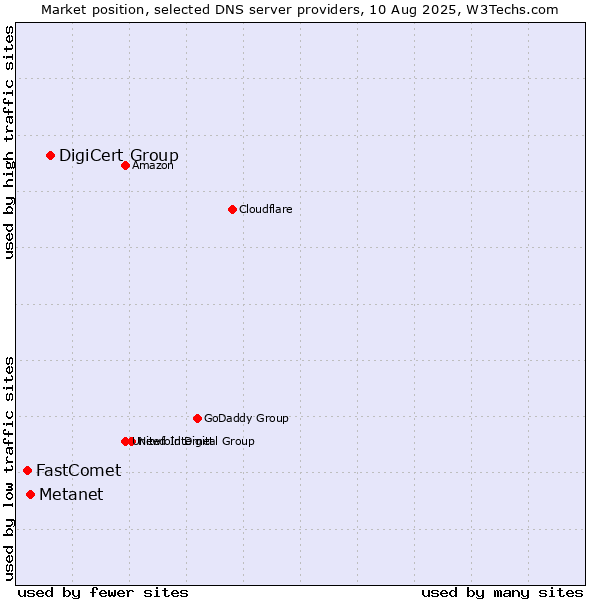 Market position of DigiCert Group vs. Metanet vs. FastComet