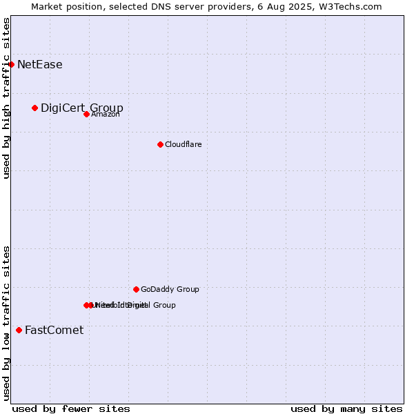 Market position of DigiCert Group vs. FastComet vs. NetEase