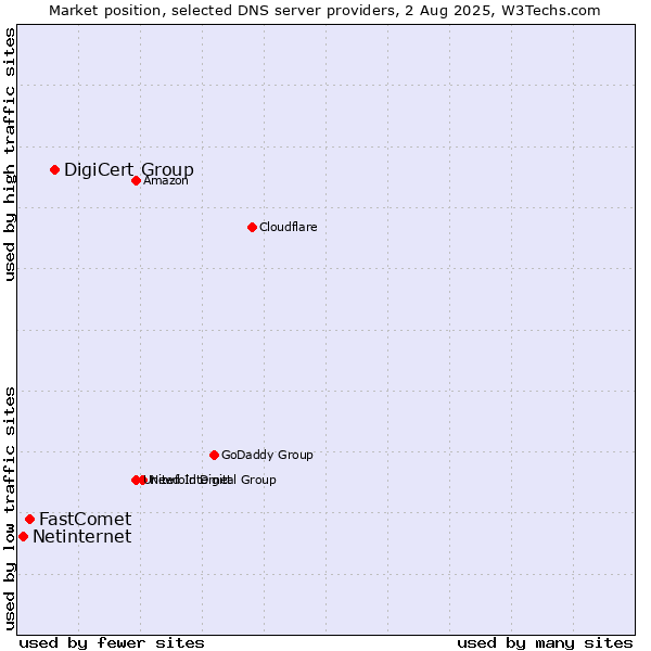 Market position of DigiCert Group vs. FastComet vs. Netinternet