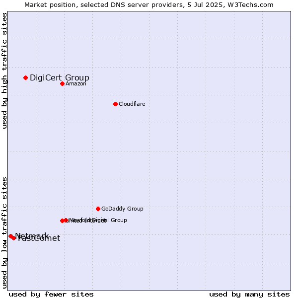 Market position of DigiCert Group vs. FastComet vs. Netmark