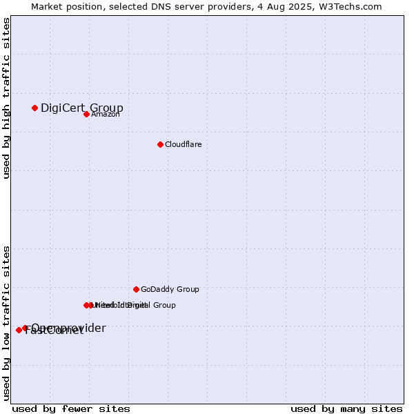 Market position of DigiCert Group vs. Openprovider vs. FastComet