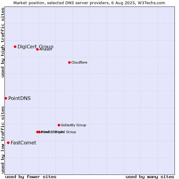 Market position of DigiCert Group vs. FastComet vs. PointDNS