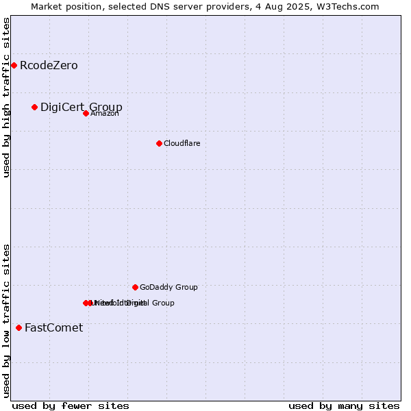 Market position of DigiCert Group vs. FastComet vs. RcodeZero