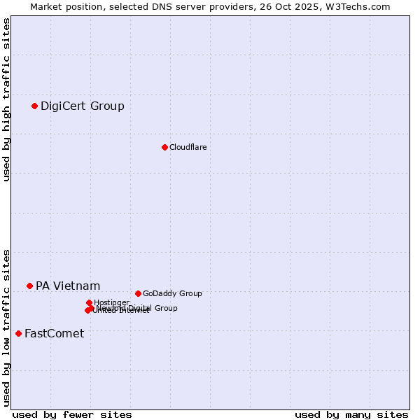 Market position of DigiCert Group vs. PA Vietnam vs. FastComet