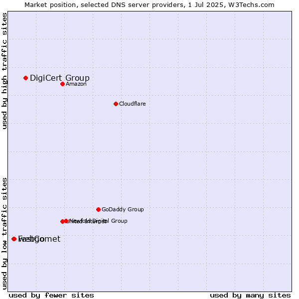 Market position of DigiCert Group vs. webgo vs. FastComet