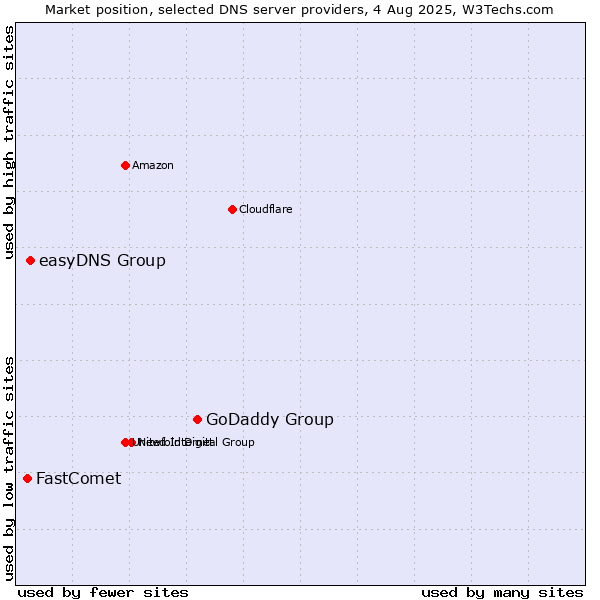 Market position of GoDaddy Group vs. easyDNS Group vs. FastComet