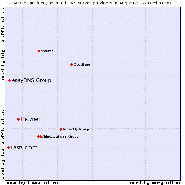 Market position of Hetzner vs. easyDNS Group vs. FastComet
