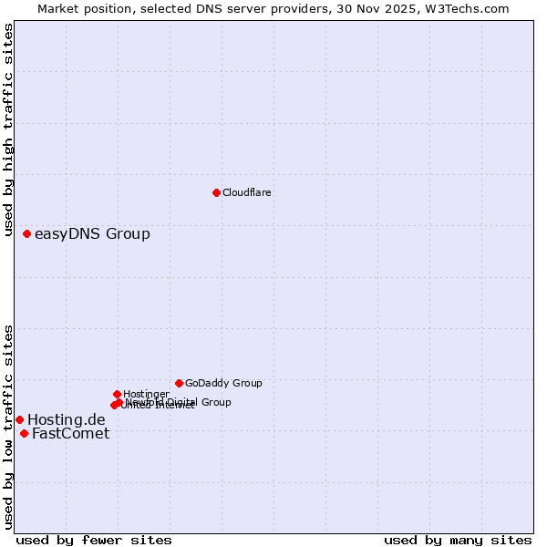 Market position of easyDNS Group vs. FastComet vs. Hosting.de