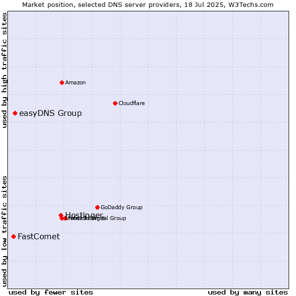 Market position of Hostinger vs. easyDNS Group vs. FastComet