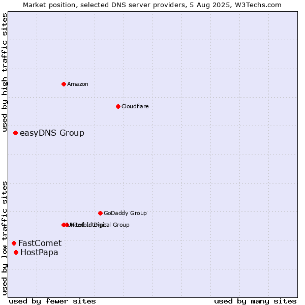 Market position of HostPapa vs. easyDNS Group vs. FastComet