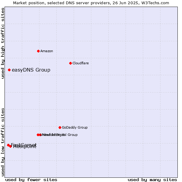 Market position of Hostpoint vs. easyDNS Group vs. FastComet