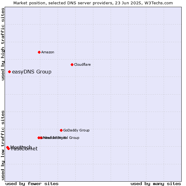 Market position of easyDNS Group vs. FastComet vs. Hosttech